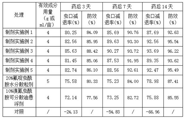 Insecticidal composition containing cyantraniliprole