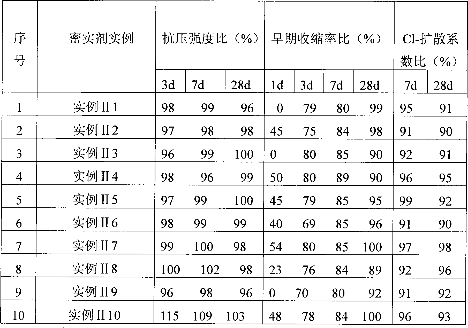 Novel special concrete contraction reducing type compacting agent