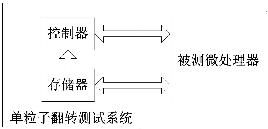 Test Method for Microprocessor Single Event Flip Cross Section