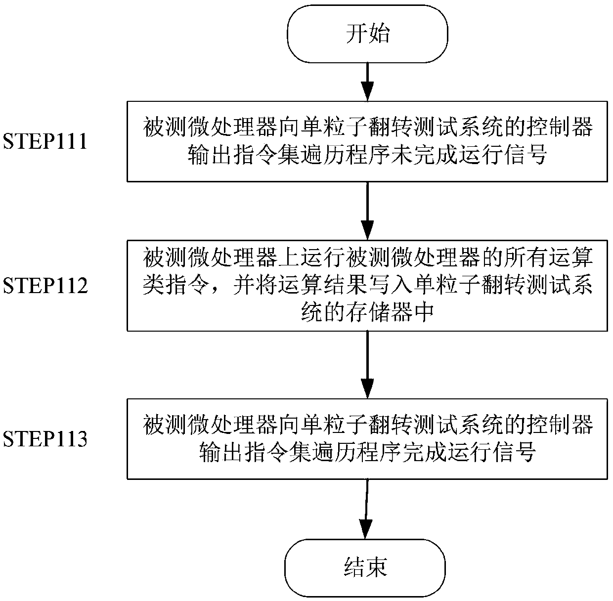 Test Method for Microprocessor Single Event Flip Cross Section