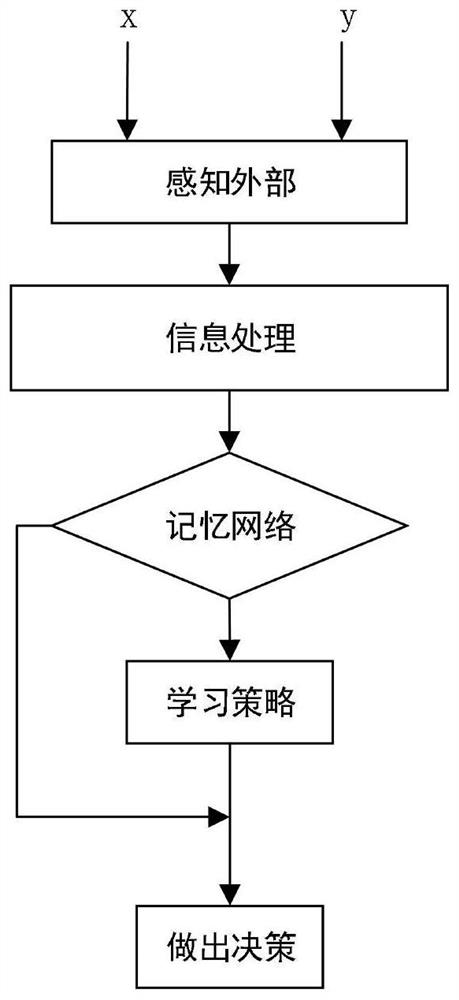 Hybrid evolution method based on octopus learning and memory system bionics