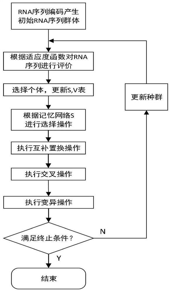 Hybrid evolution method based on octopus learning and memory system bionics