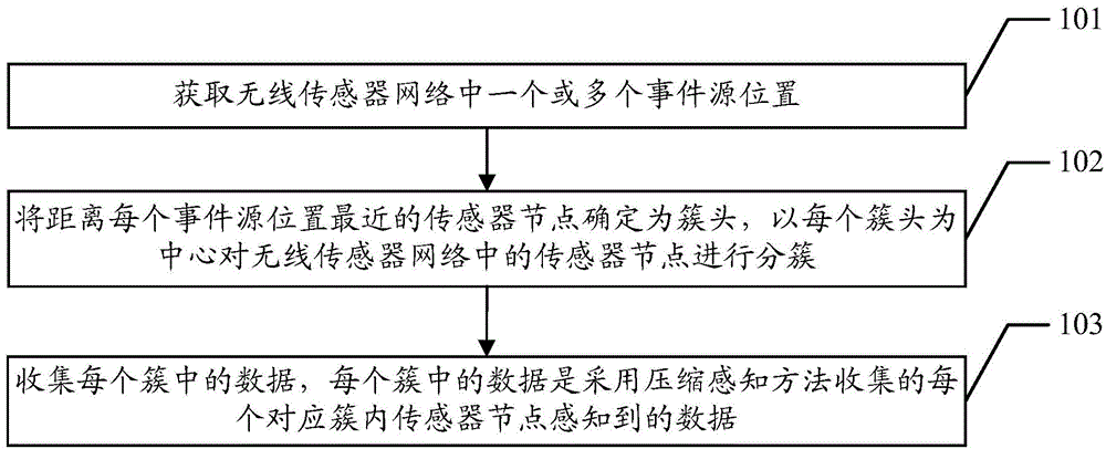 Compressive sensing based dynamic clustering wireless sensor network data collecting method and device