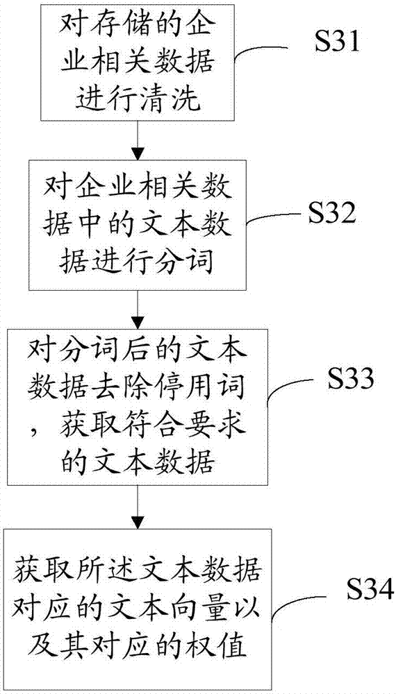 Automatic enterprise data clustering method and system