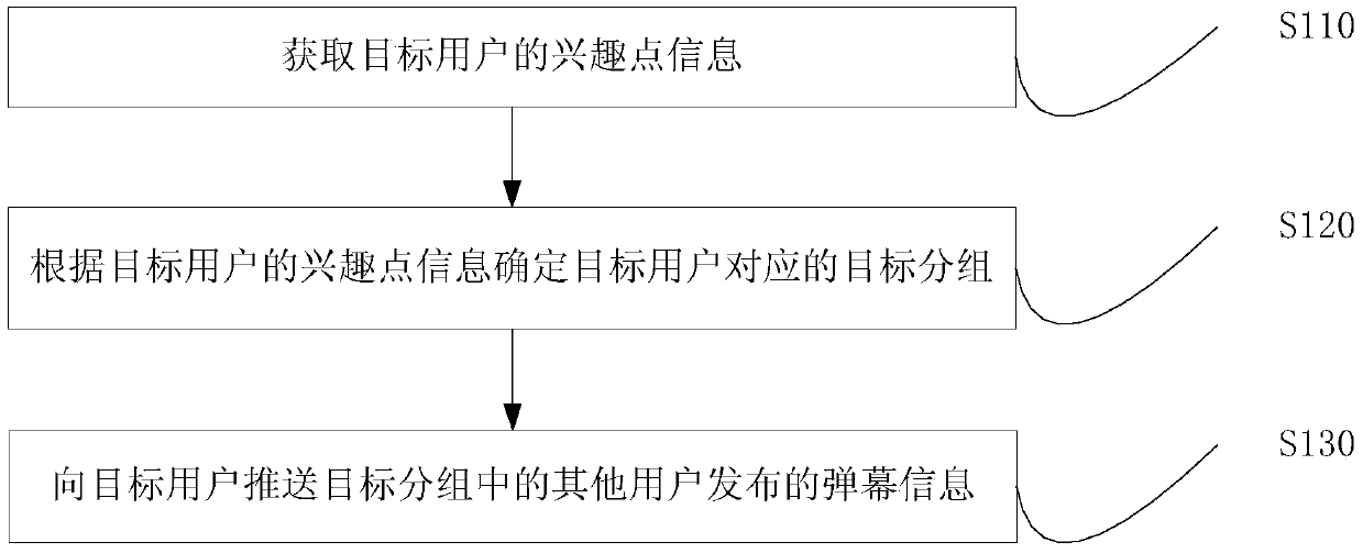 Method and device for screening bullet screen