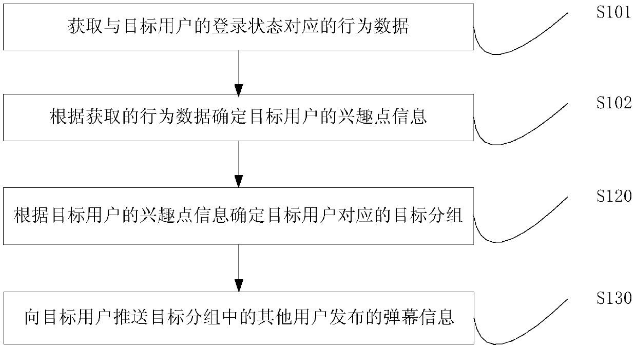 Method and device for screening bullet screen