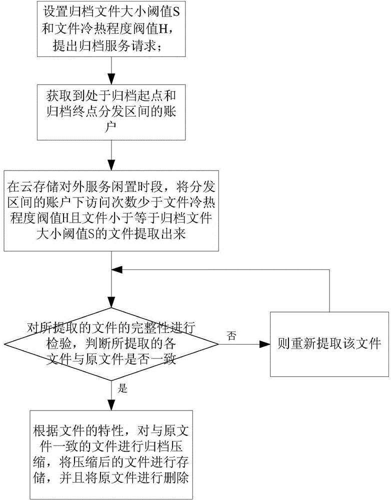 Cloud storage file archiving and compressing method