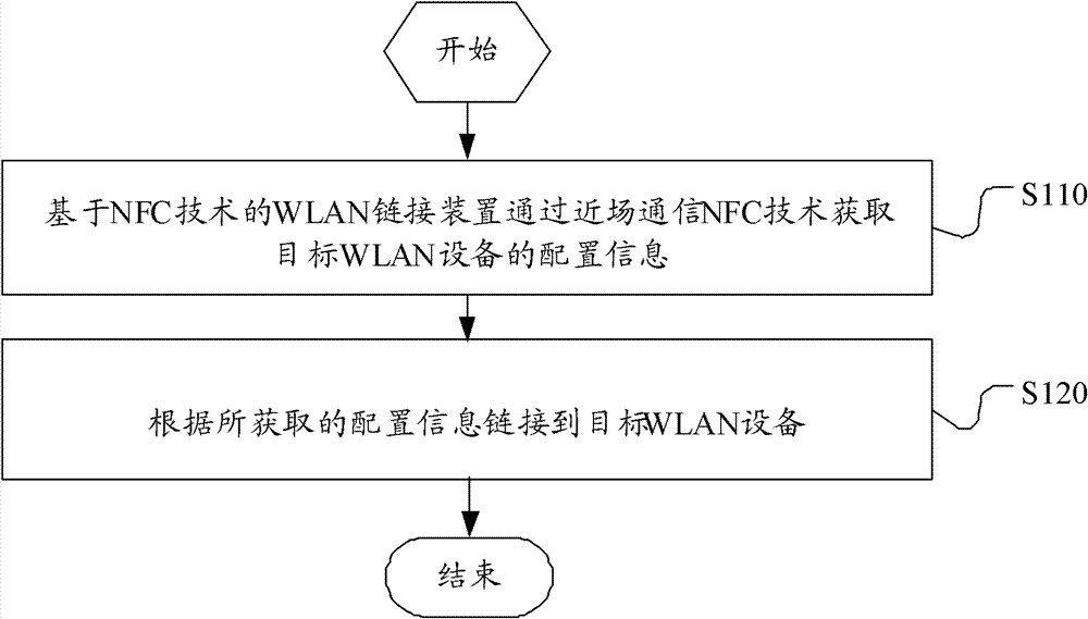 Method, equipment, device and system of link target WLAN (Wireless Local Area Network) equipment based on NFC (Near Field Communication) technology