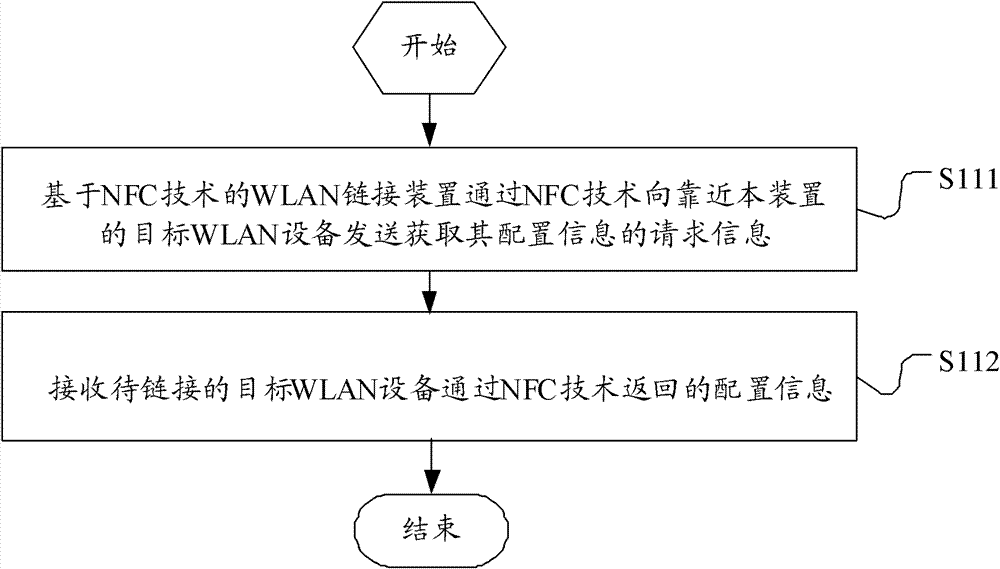 Method, equipment, device and system of link target WLAN (Wireless Local Area Network) equipment based on NFC (Near Field Communication) technology