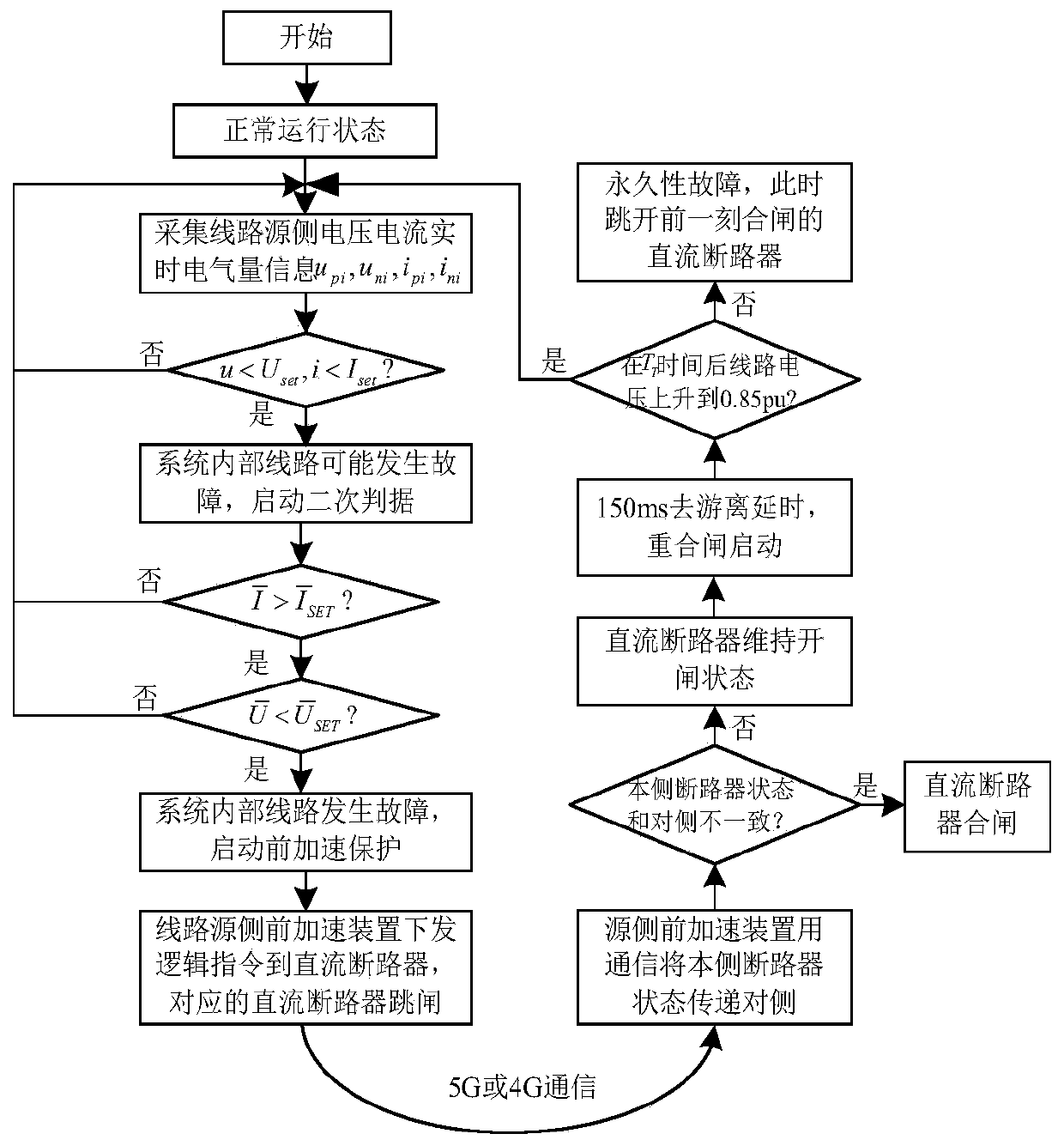 Front acceleration protection method for direct-current power distribution network