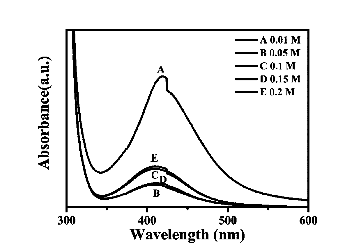 Method for preparing silver nano-particles with amino-pillar [5] arene as stabilizer