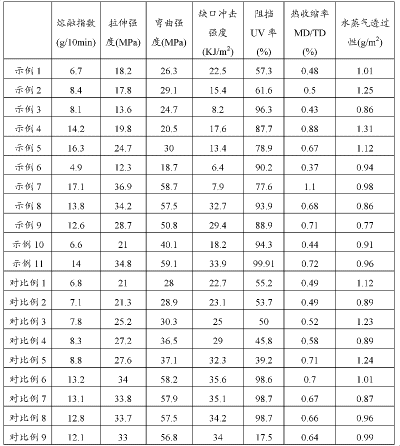 Polypropylene composition for solar battery and preparation method thereof