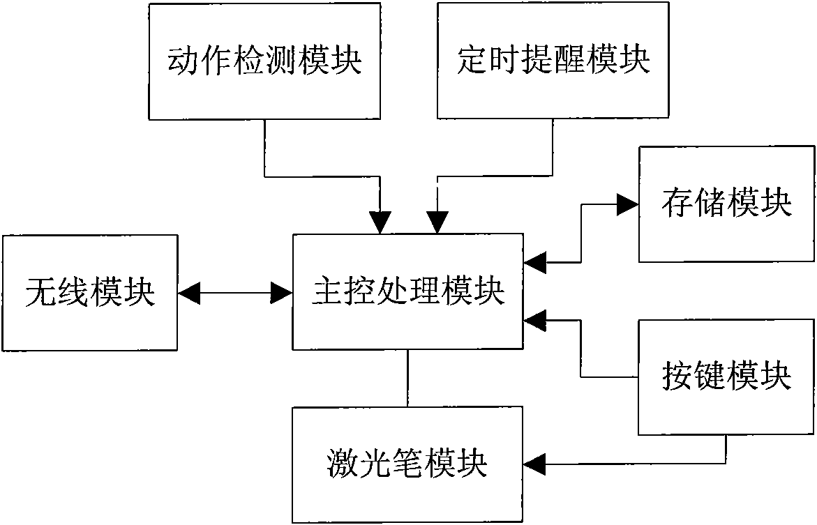 Multifunctional electronic pointer device with motion control function