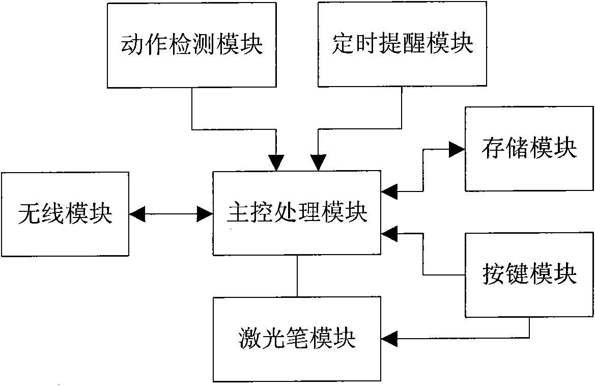 Multifunctional electronic pointer device with motion control function