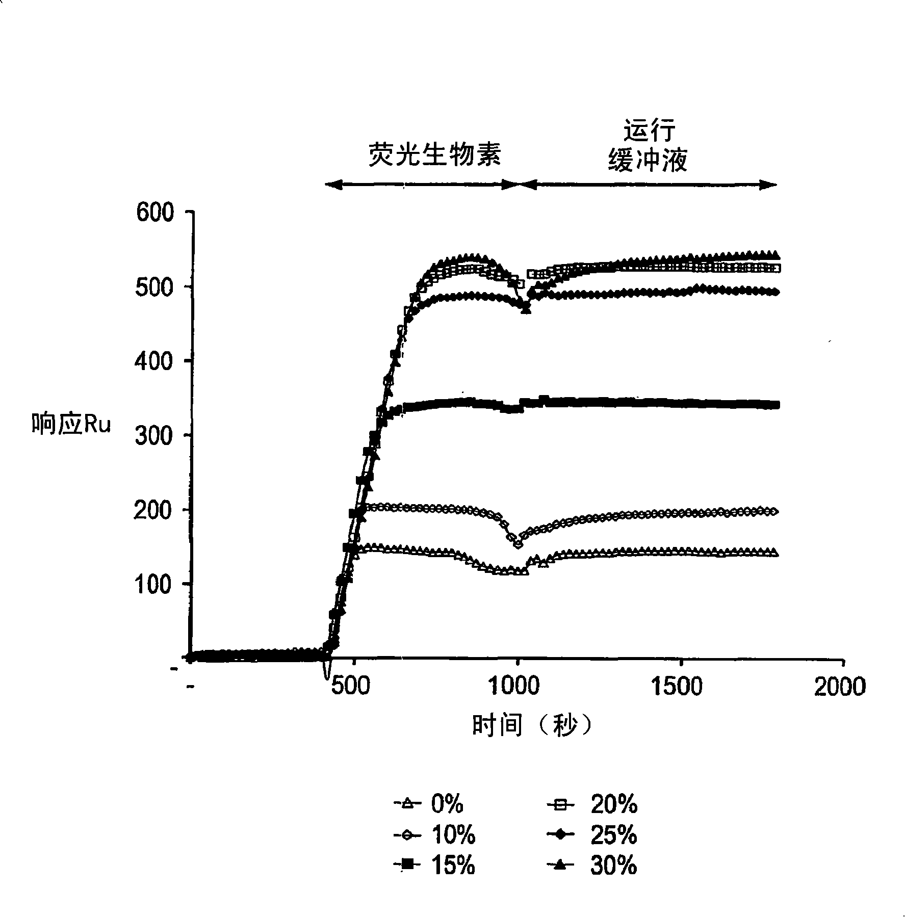 Supports for assaying analytes and methods of making and using thereof