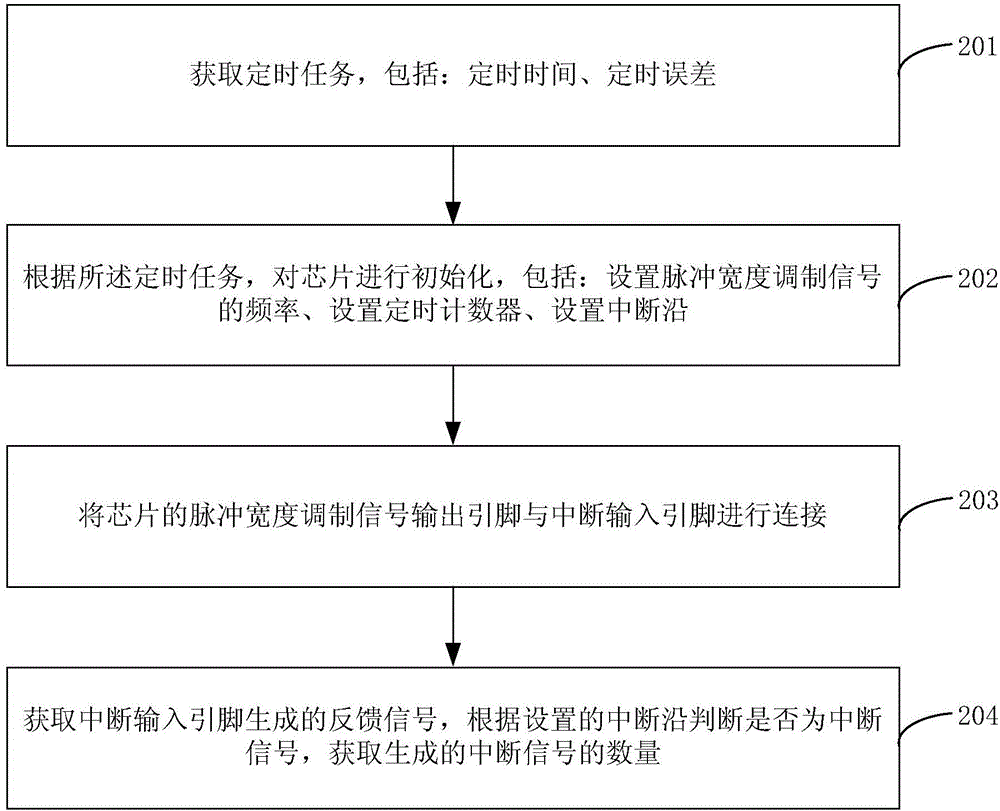 Method and system for acquiring high-precision timing signal