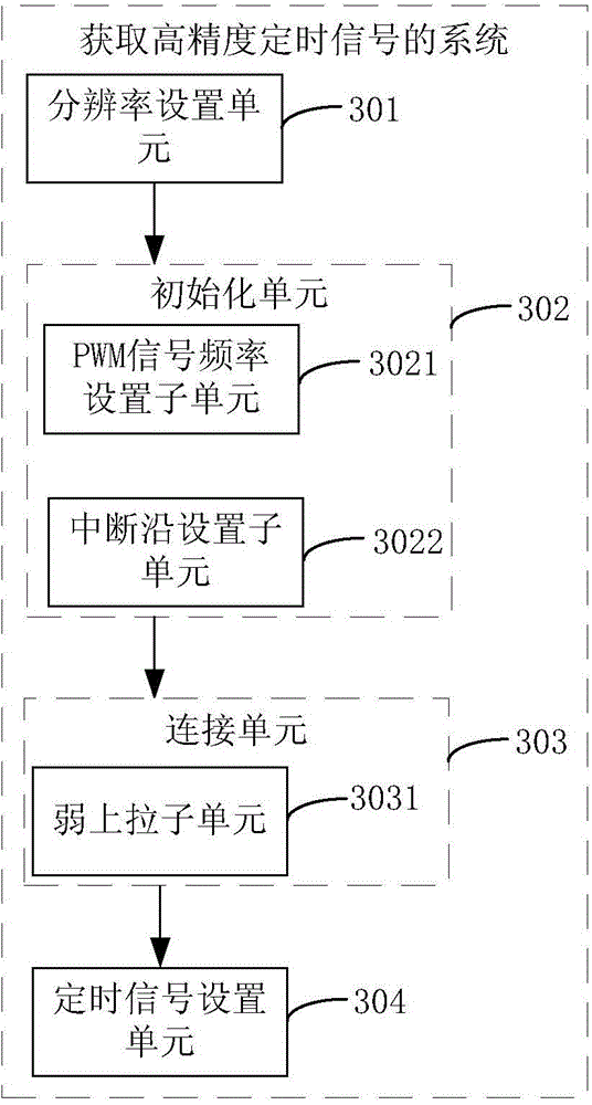 Method and system for acquiring high-precision timing signal