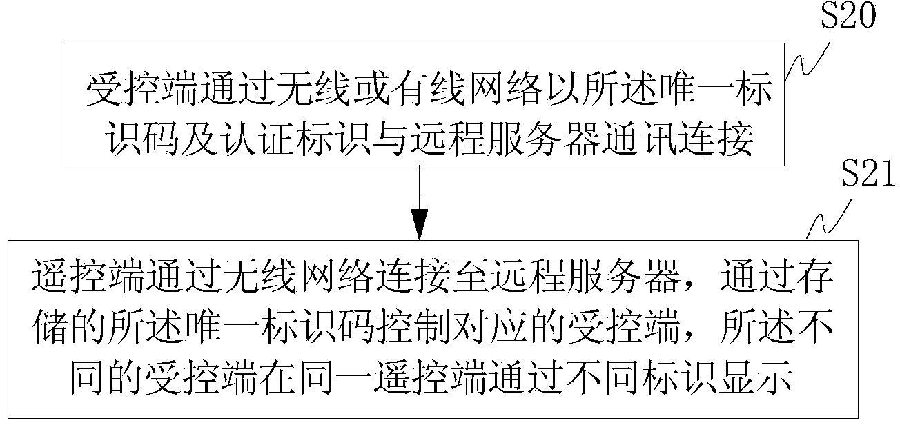 Network remote control method