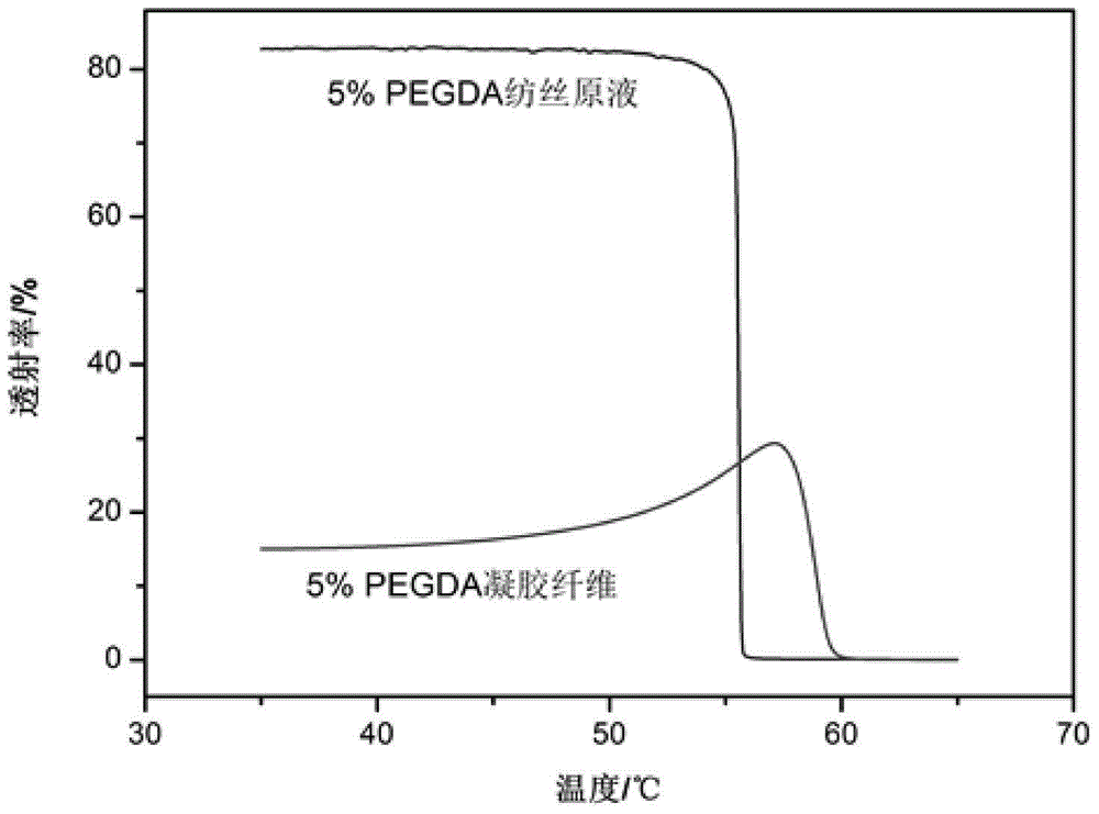 Preparation method of a smart hydrogel fiber with dual temperature response