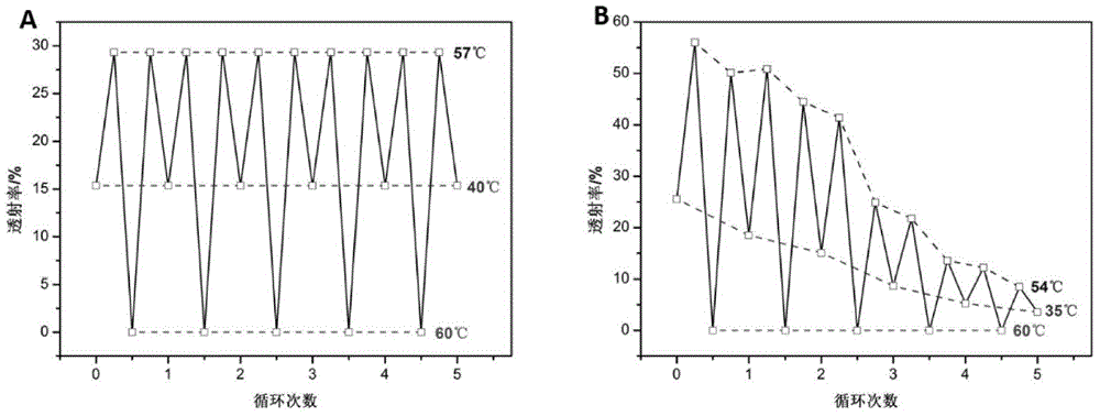 Preparation method of a smart hydrogel fiber with dual temperature response