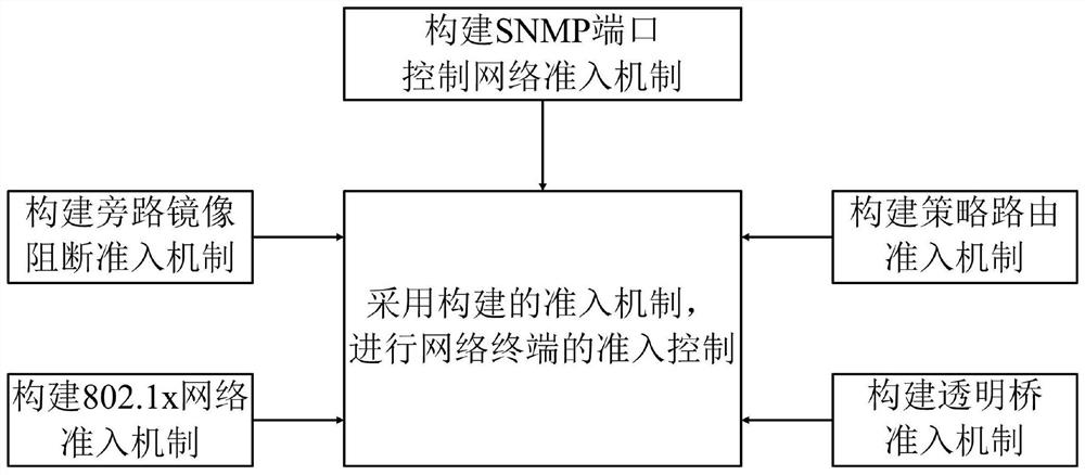 Network terminal access control method based on bypass control technology