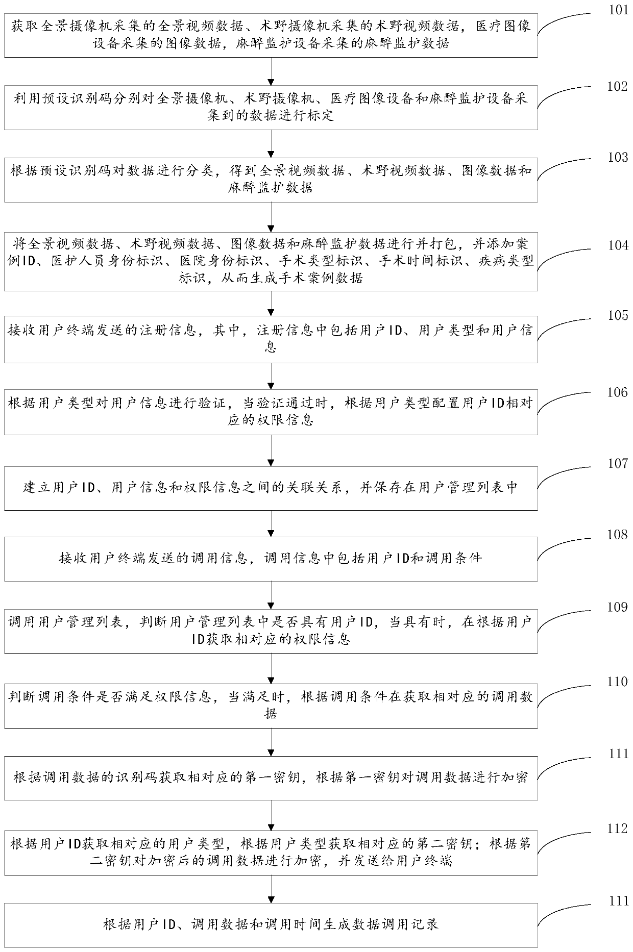 Security management system and method for medical information