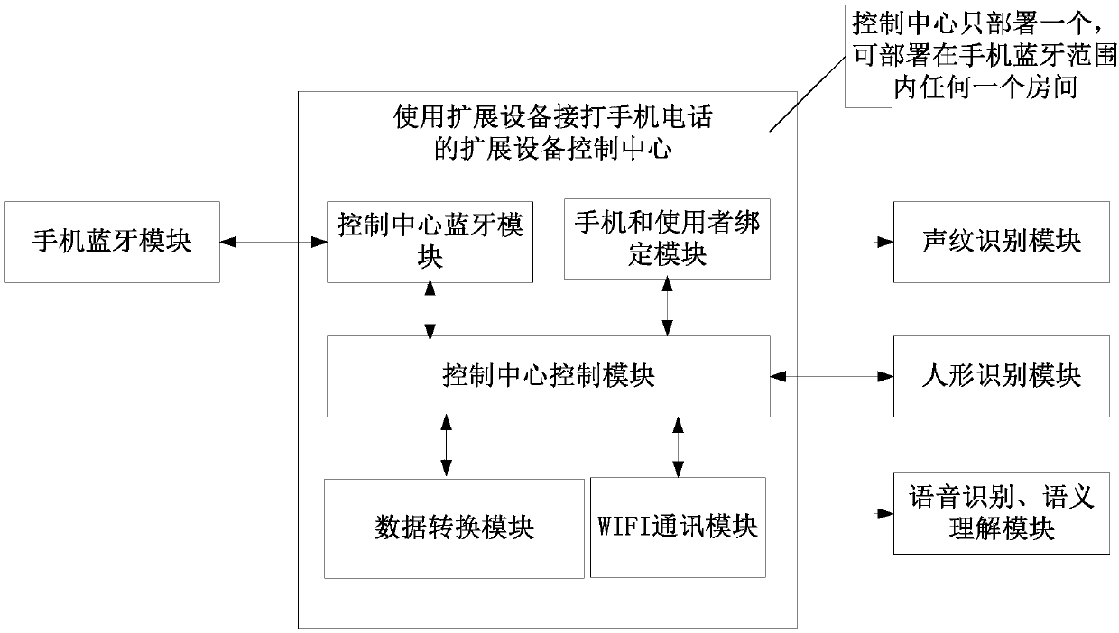 System and method for answering and making phone call through extension devices