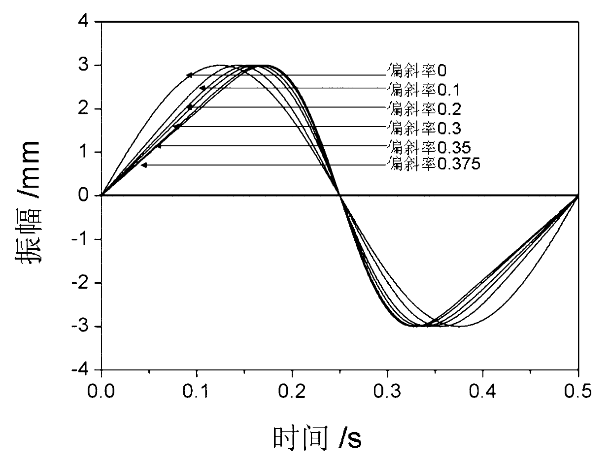 Waveform adjustable non-sinusoidal vibration method of continuous casting crystallizer