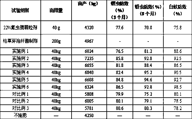 Special nano fertilizer for preventing and controlling sugarcane pests and preparation method of special nano fertilizer