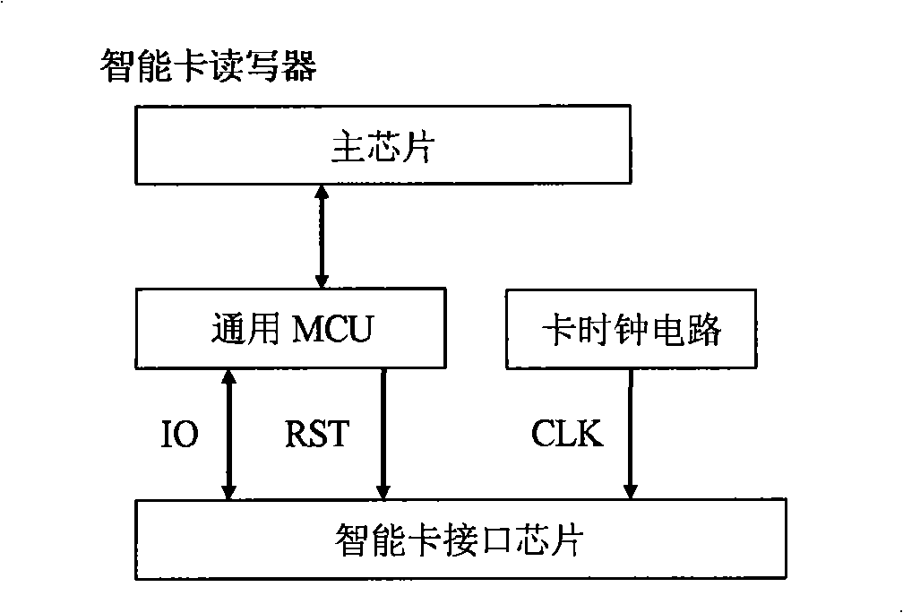 Read-write equipment for smart card and operation method