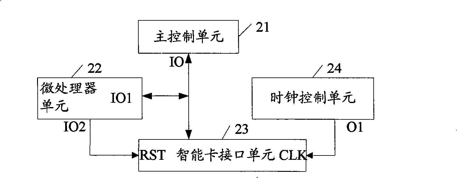 Read-write equipment for smart card and operation method