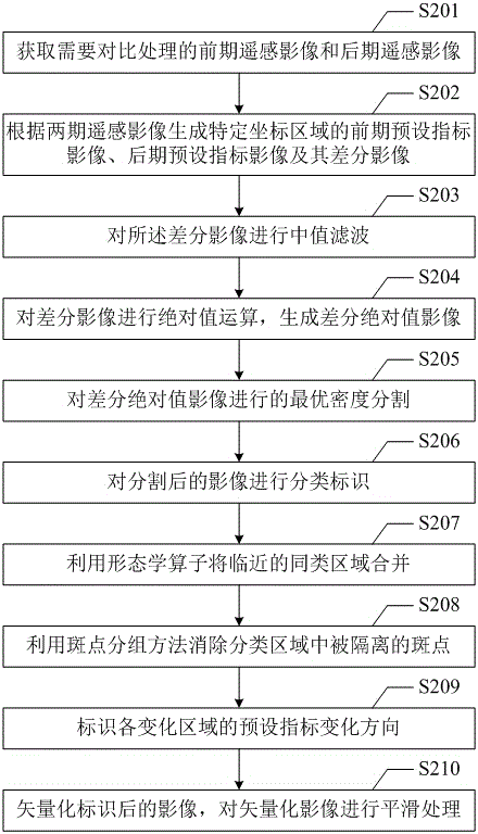 Processing method and device of remote-sensing image data