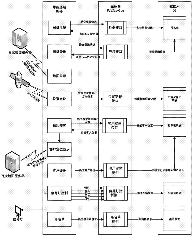 Taxi appointed calling method and system based on destination address