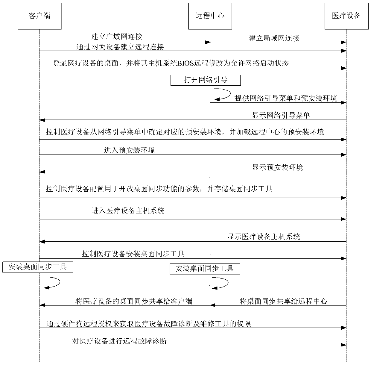 Medical equipment remote fault diagnosis and maintenance system and construction method thereof