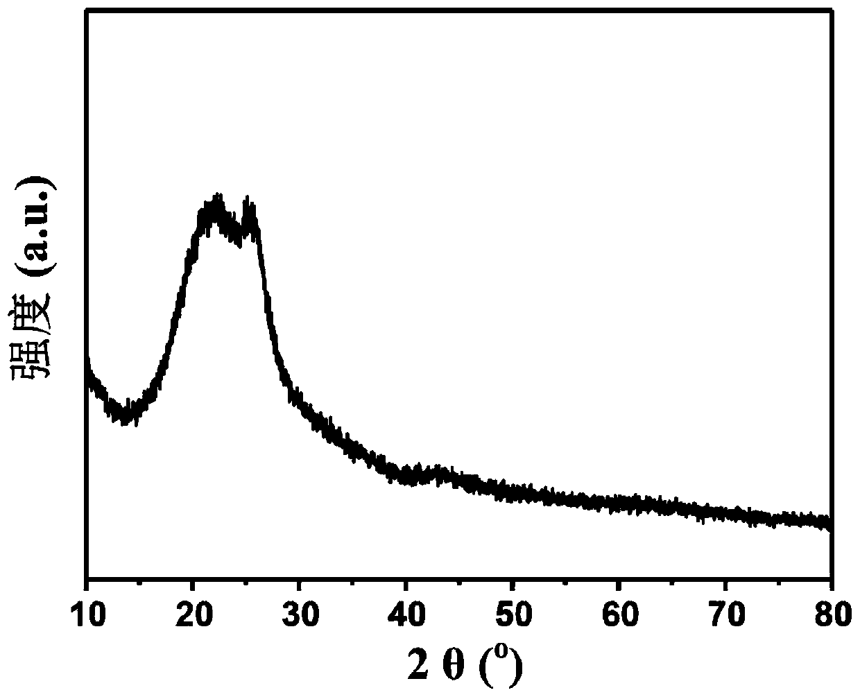 Method for preparing amorphous silicon/carbon composite material