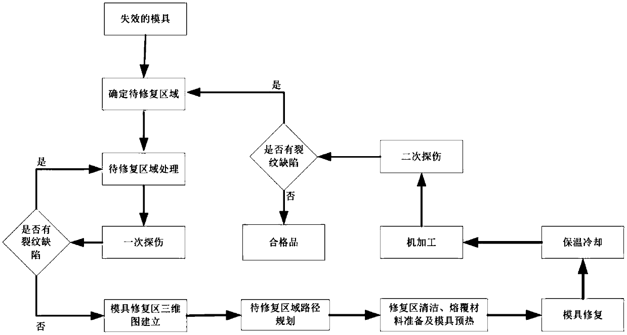 Cladding die repair technology by laser coaxial and synchronous power feeding method