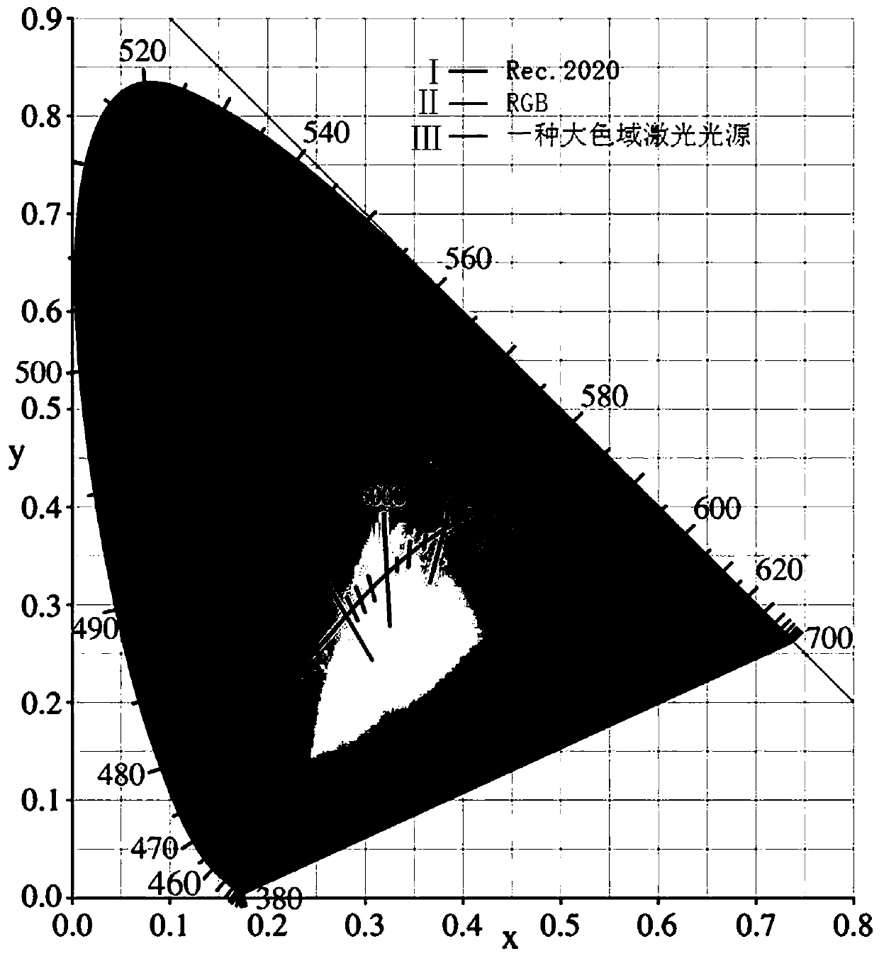 High-integration high-power, wide-color-gamut and low-speckle laser light source system