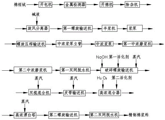 Device and method for making refined cottons through performing high-concentration hydrogen peroxide bleaching on cotton linters