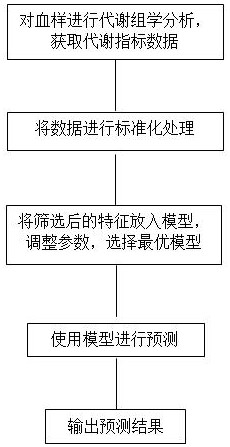 Machine learning diabetes onset risk prediction method and application