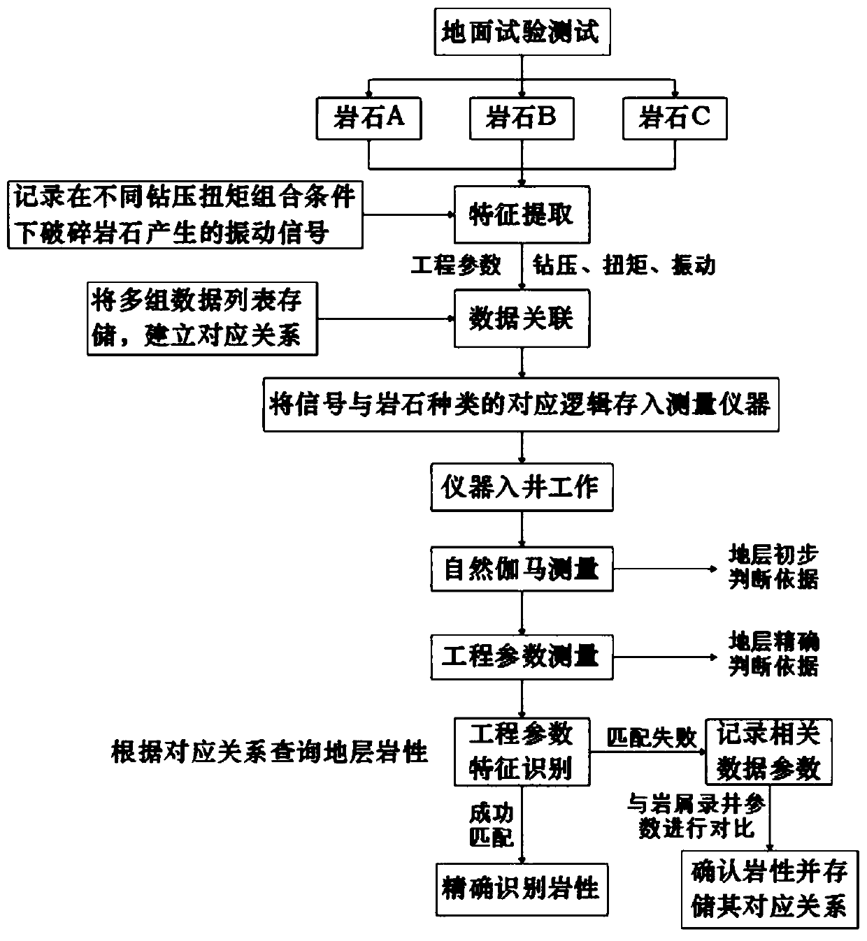 Stratum judgment and recognition method based on near-bit engineering parameters measured while drilling