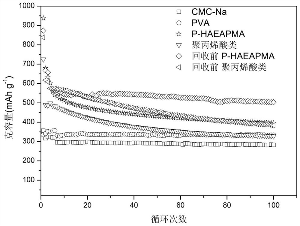 A kind of treatment method and application of electrode waste