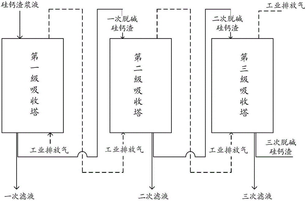 Purification method for industrial emission gas