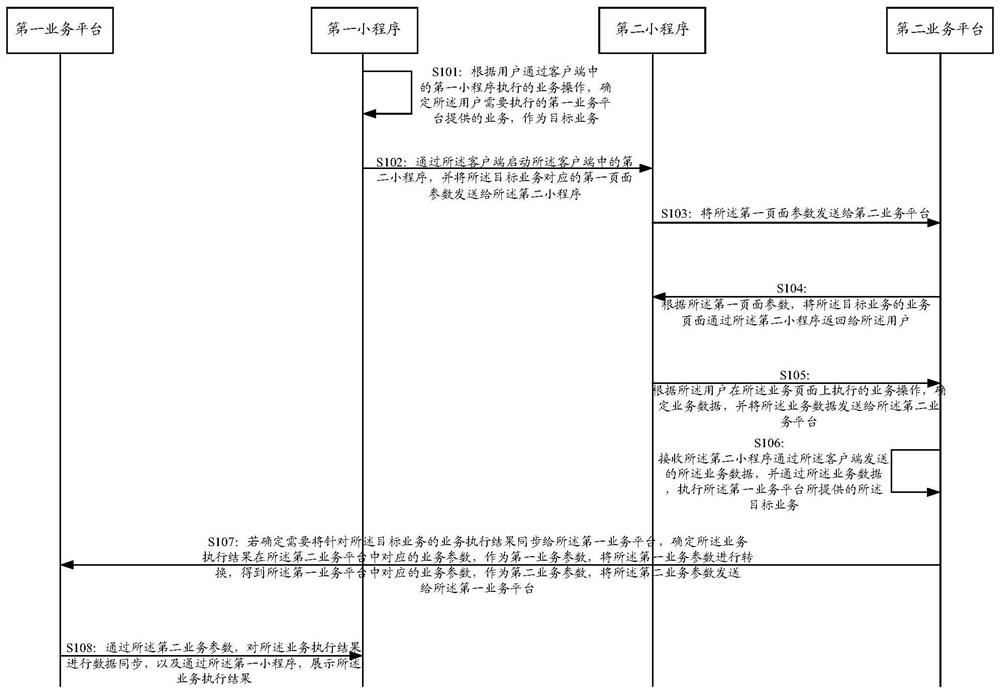 Service execution method and device and service execution system