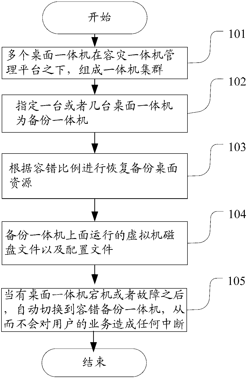 Disaster tolerance realizing method of all-in-one machine