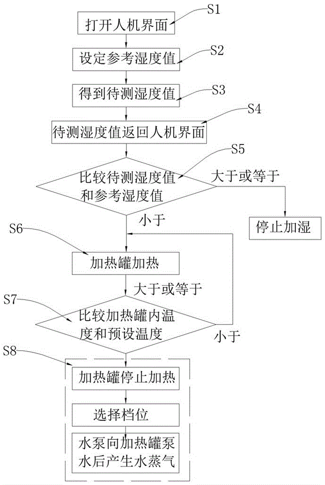 Terminal node device capable of controlling indoor humidity and control method thereof