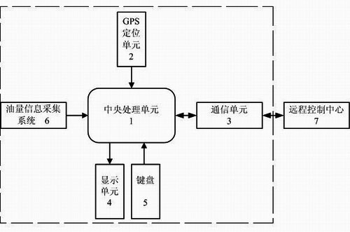 Method for oil mass signal synchronous compensation of on-vehicle positioning terminal