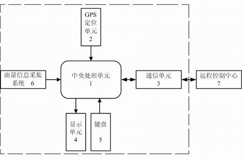 Method for oil mass signal synchronous compensation of on-vehicle positioning terminal