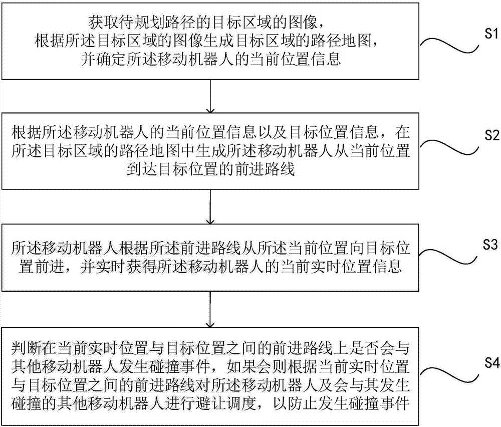 Mobile robot path programming and scheduling method based on visual identification