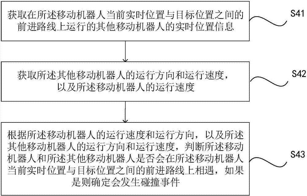 Mobile robot path programming and scheduling method based on visual identification