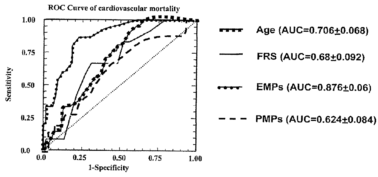Methods for Predicting Cardiovascular Mortality Risk
